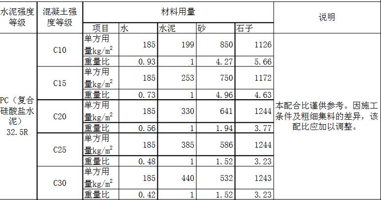 c15、c25、c30混凝土配合比表格圖片