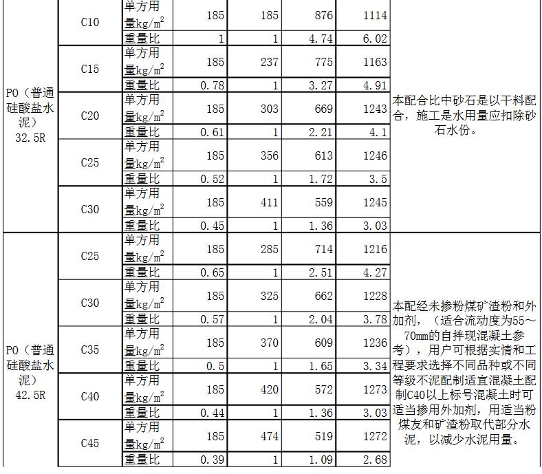 c30、c35、c40混凝土配合比圖片